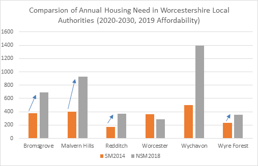 Comparsion of Annual Housing Need in Worcestershire Local Authorities (2020-2030, 2019 Affordability)